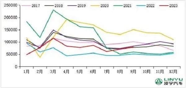 2017-2023年我國(guó)重卡市場(chǎng)銷(xiāo)量月度走勢(shì)圖