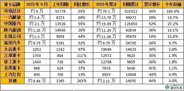 2023年1-9月重卡企業(yè)銷(xiāo)量排行榜