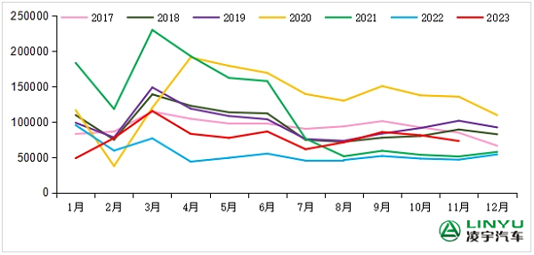 重卡市場(chǎng)銷(xiāo)量月度走勢(shì)圖