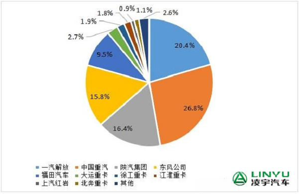 2023年1-7月重卡企業(yè)市場(chǎng)份額圖