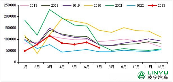 2017-2023年我國重卡市場(chǎng)銷量月度走勢(shì)圖