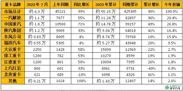 2023年1-7月重卡企業(yè)銷量排行榜