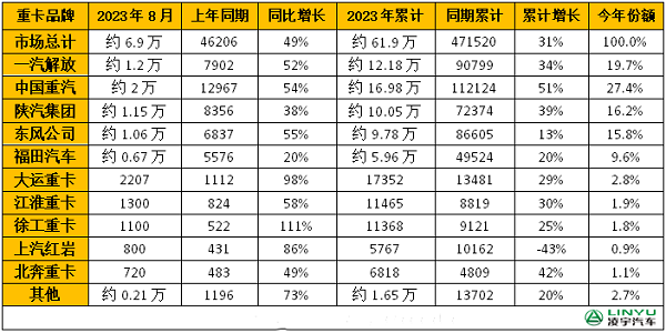 2023年1-8月重卡企業(yè)銷(xiāo)量排行榜