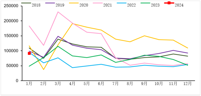 2018-2024年我國(guó)重卡市場(chǎng)銷量月度走勢(shì)圖