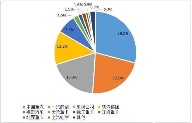 2024年1-2月重卡企業(yè)市場份額圖