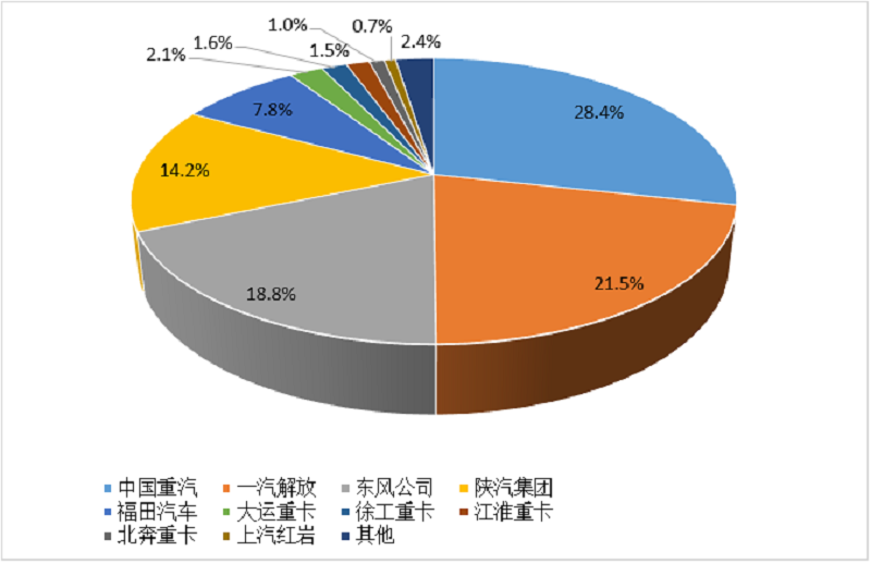 2024年1-3月重卡企業(yè)市場(chǎng)份額圖