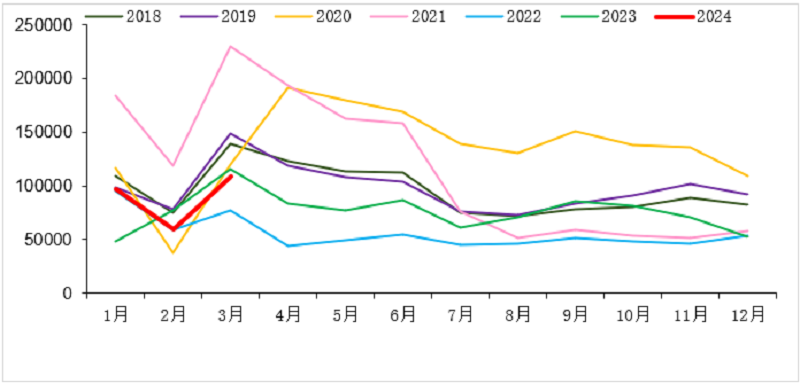 2018-2024年我國重卡市場(chǎng)銷量月度走勢(shì)圖