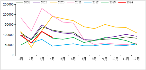 2018-2024年我國重卡市場(chǎng)銷量月度走勢(shì)圖