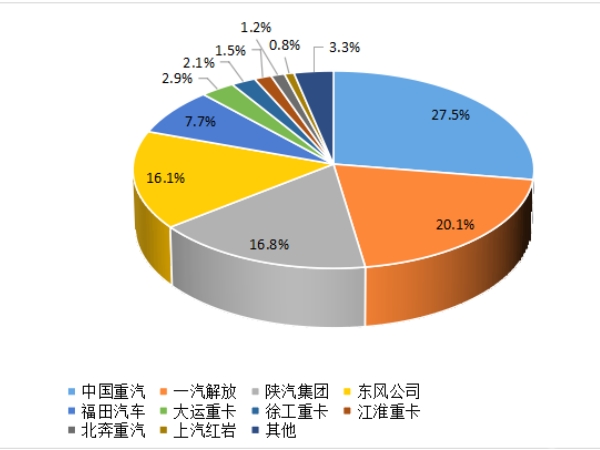 【重卡新聞】重卡9月銷5.6萬輛，四季度市場或可期待