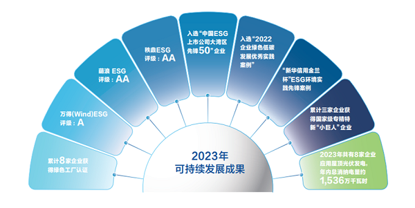 【集團(tuán)新聞】中集車輛2023年ESG報(bào)告發(fā)布 ，以綠色發(fā)展激發(fā)新質(zhì)生產(chǎn)力