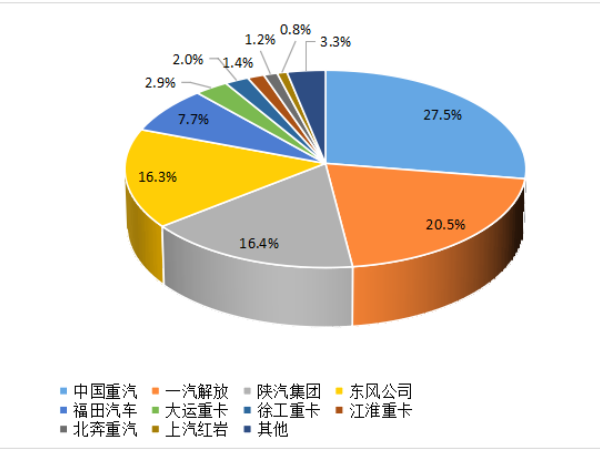 【重卡新聞】8月重卡銷6.1萬輛！“金九銀十”即將到來！