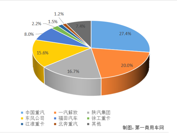 【重卡新聞】重卡11月銷6.9萬輛！新能源延續(xù)一貫良好勢頭