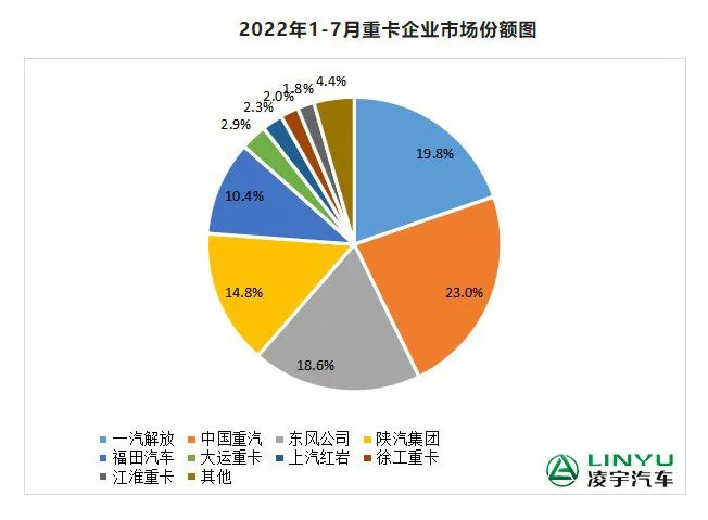 【重卡新聞】7月重卡銷量再迎低潮，9月有望大幅回暖？