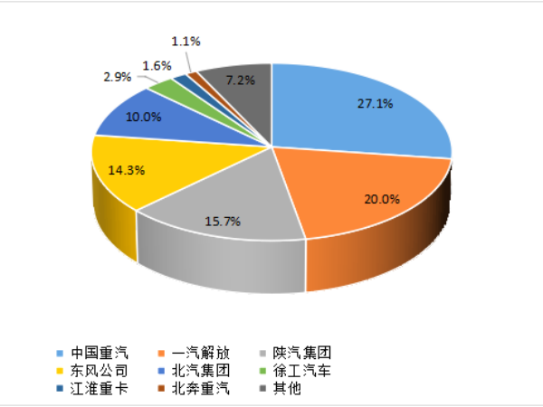 【重卡新聞】1月重卡銷7萬輛！多方拼搶開門紅