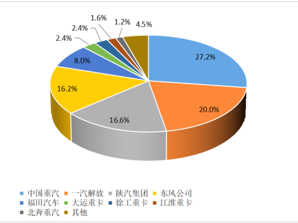 【重卡新聞】12月重卡銷8.1萬輛！“甩尾效應”之下大幅上漲