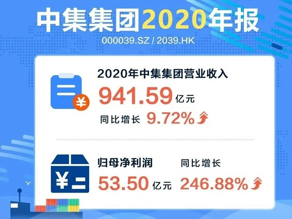 中集2020年?duì)I收942億 營收利潤均創(chuàng)歷史新高